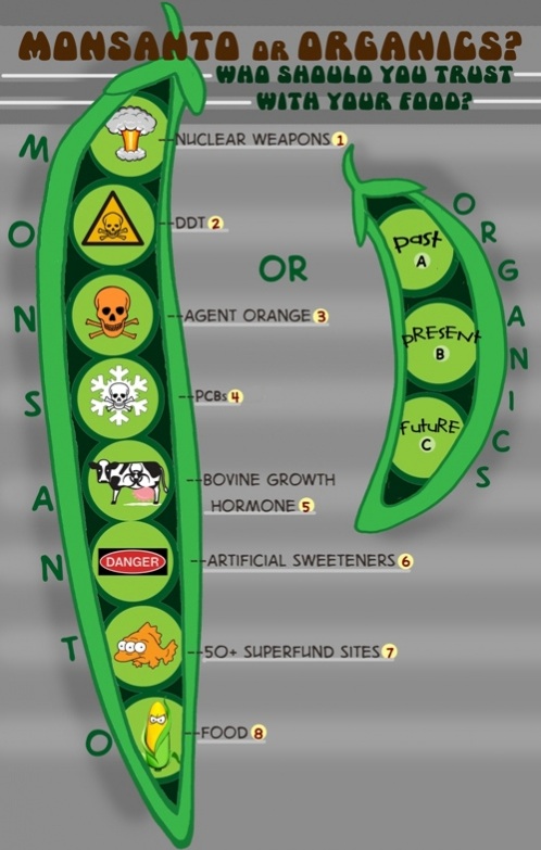 http://www.sourcewatch.org/images/8/8a/Monsanto_or_Organics_Cartoon_Cropped.jpg