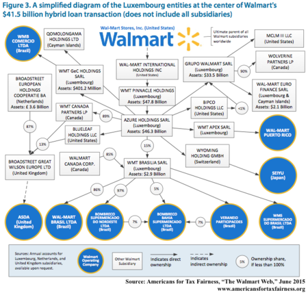 walmart organizational structure chart 2020