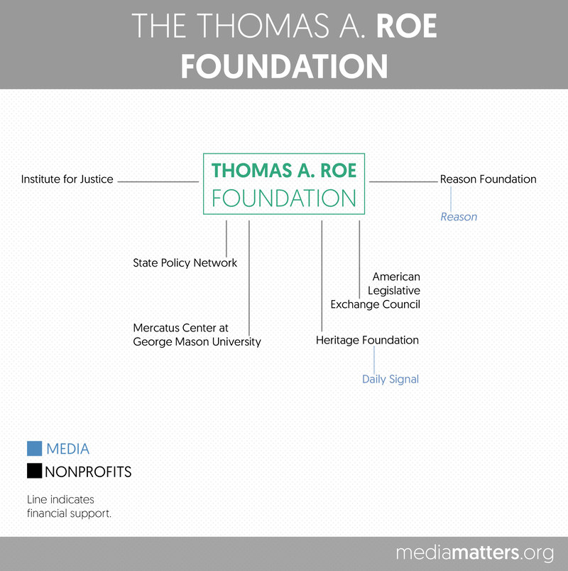 The Roe Foundation's Financial Ties. Taken from:[5]