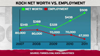 Koch Industries Stock Chart