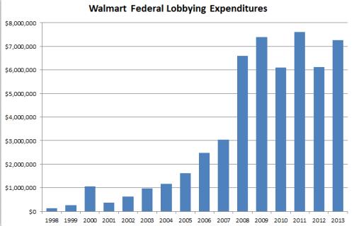 Walmart Revenue Chart