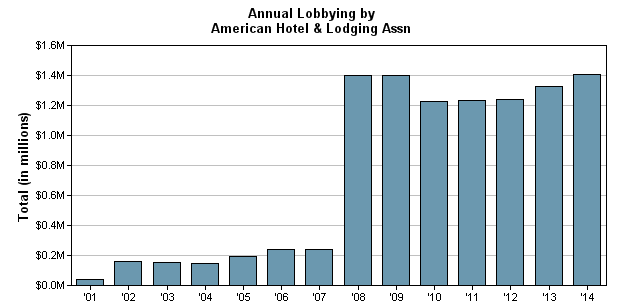 File:AHLA lobbying 2001-2014.png