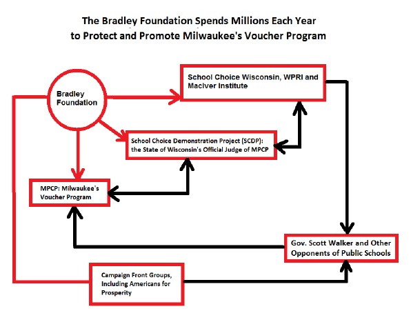 File:Bradley foundation, voucher program.jpg
