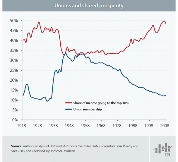 File:Unions and inequality epi.png