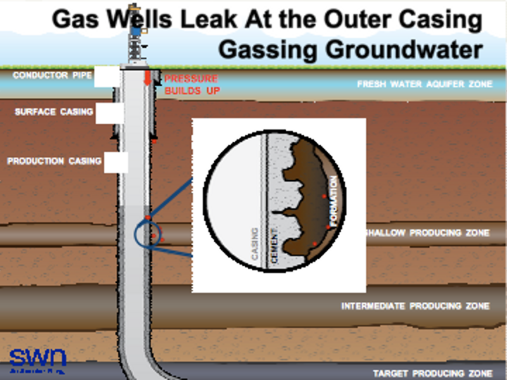File:Gas Wells Leak at the Outer Casing.png
