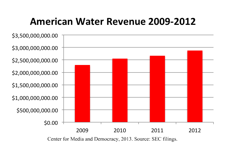 File:American water revenue.jpg