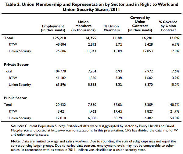File:Right-to-work union density.png