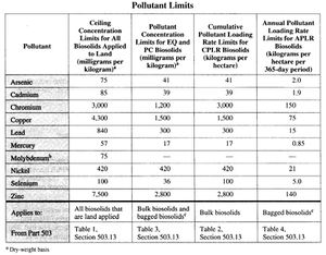 Table from EPA's Guide to Part 503 Rule, Chapter 2, Land Application of Biosolids, p. 29