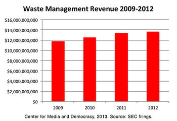 waste management accounting scandal summary