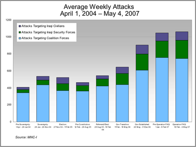 Weekly attacks on coalition forces, Iraqi forces and civilians, April 1, 2004 - May 4, 2007. Source: Pentagon